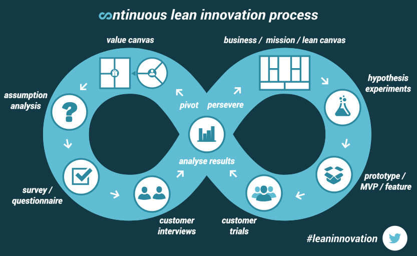 continuous lean innovation process